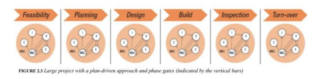 Phase Chart